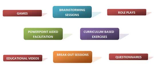 Soft Skills Training methodology activities