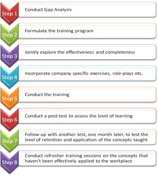 Soft Skills Training methodology activities